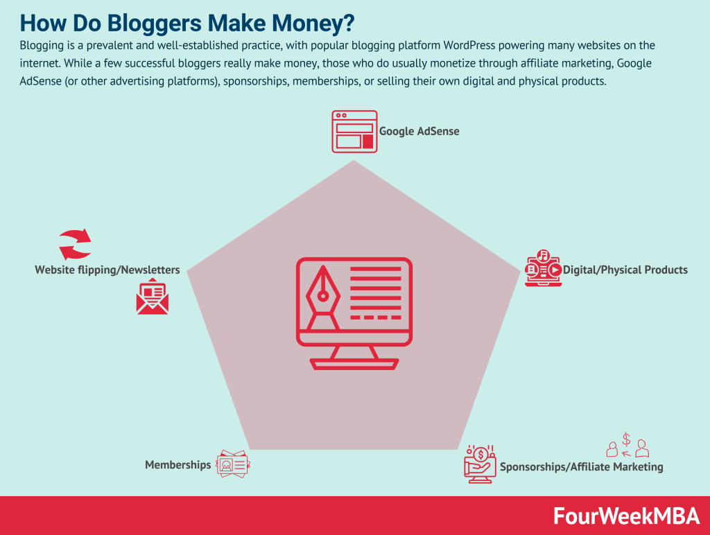 How Do Tv Networks Make Money? - Fourweekmba