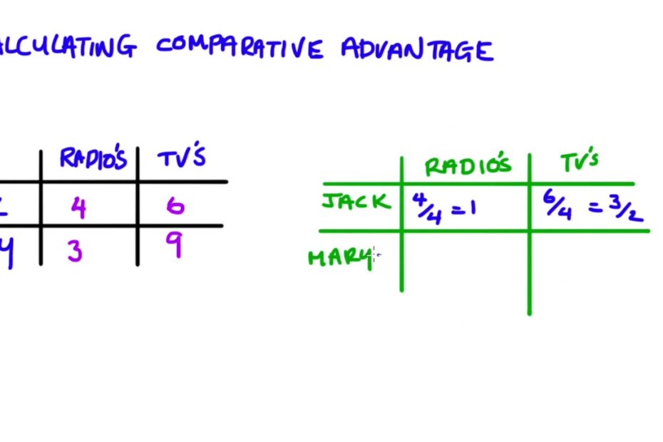 Calculating Comparative Advantage - Youtube