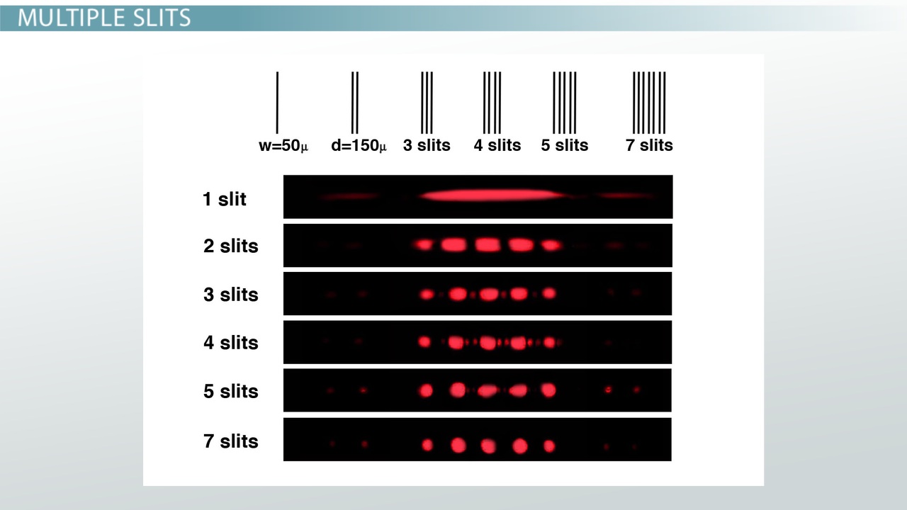 Multiple-Slit Diffraction | Definition, Pattern & Equation - Video & Lesson  Transcript | Study.Com