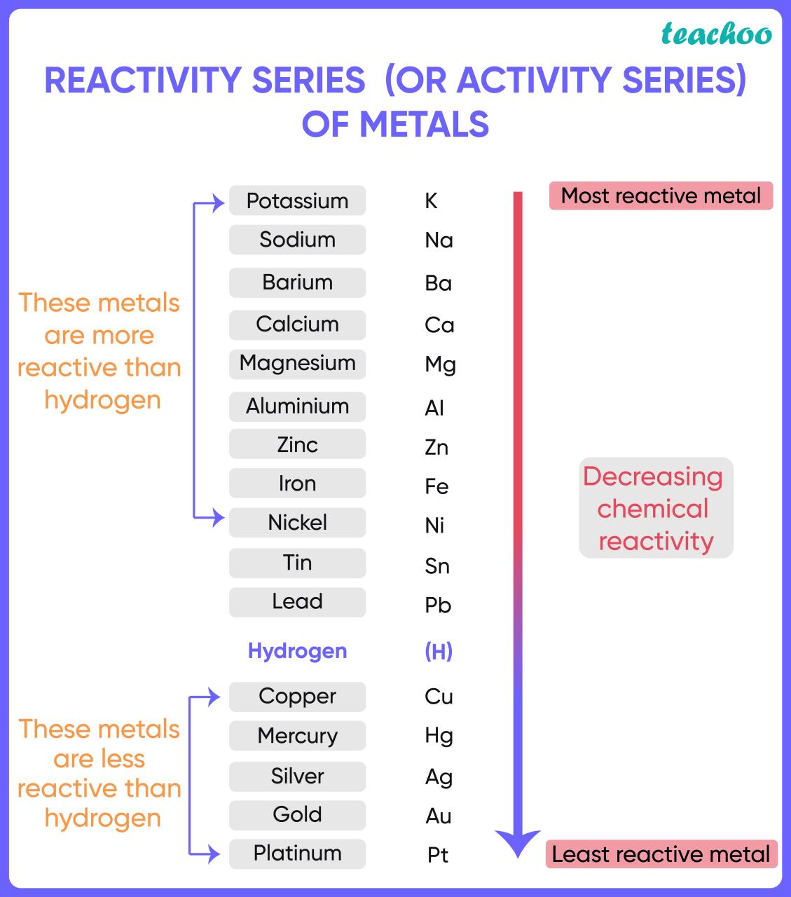 Reactivity Series Of Metals - Chart [And How To Remember] - Teachoo